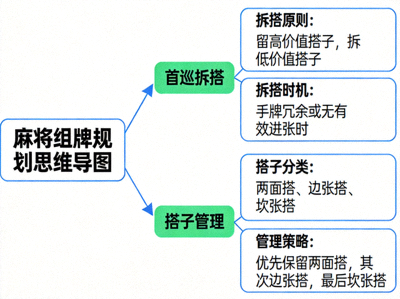 麻将组牌规划思维导图，展示首巡拆搭与搭子管理